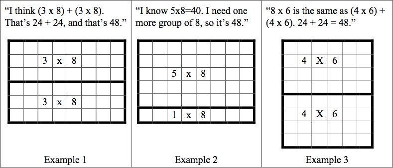 Array cards examples used for explaining commutativity and distributivity